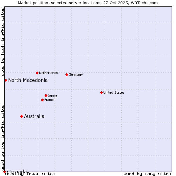 Market position of Australia vs. North Macedonia vs. Grenada