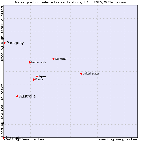 Market position of Australia vs. Paraguay vs. Grenada