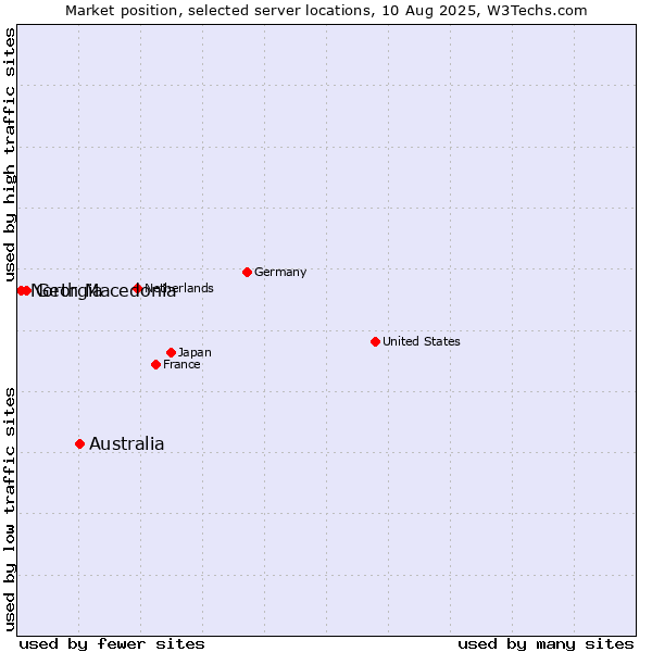 Market position of Australia vs. Georgia vs. North Macedonia