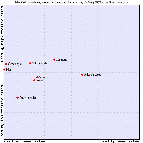 Market position of Australia vs. Georgia vs. Mali