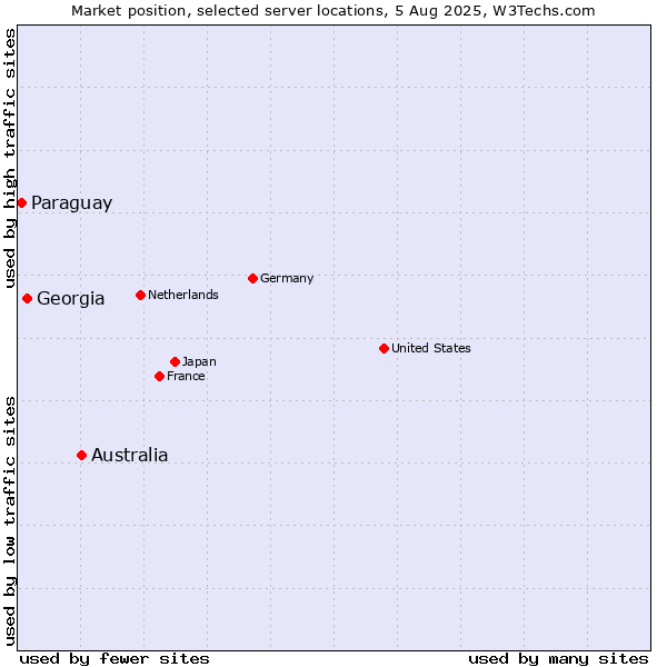 Market position of Australia vs. Georgia vs. Paraguay