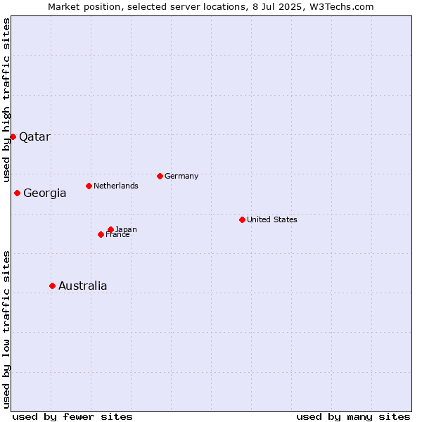 Market position of Australia vs. Georgia vs. Qatar