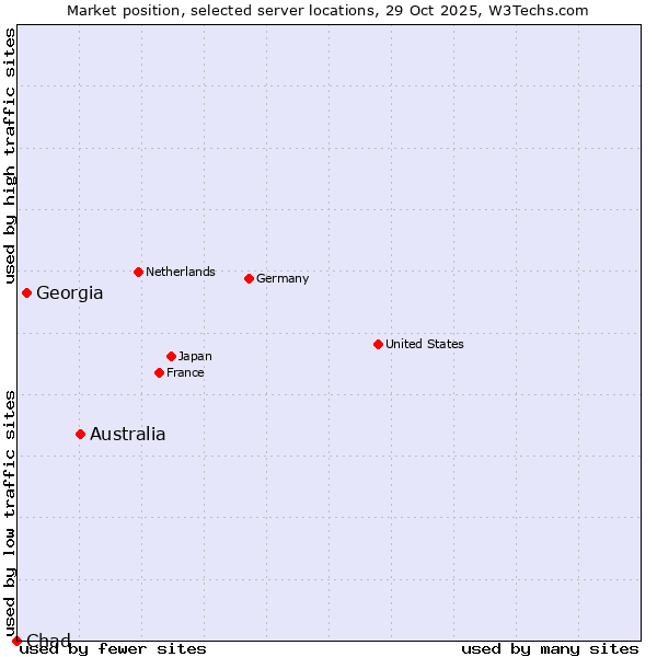 Market position of Australia vs. Georgia vs. Chad