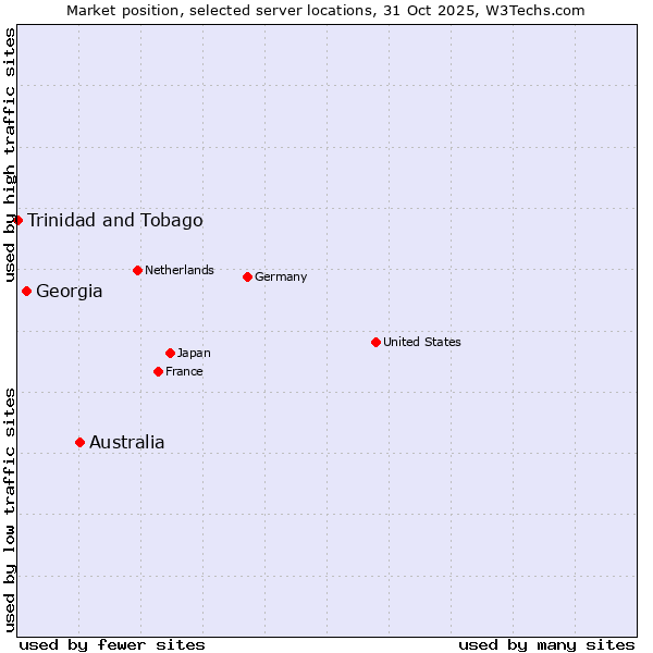 Market position of Australia vs. Georgia vs. Trinidad and Tobago