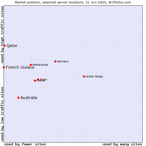 Market position of Australia vs. Qatar vs. French Guiana