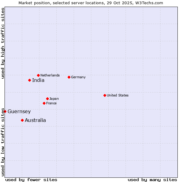 Market position of India vs. Australia vs. Guernsey