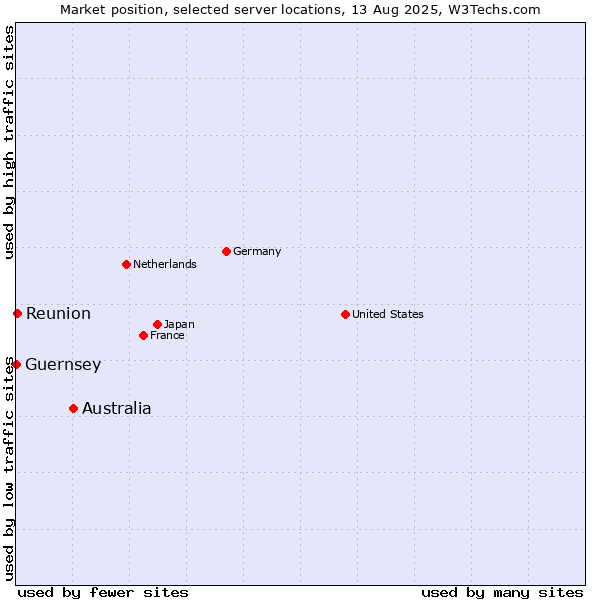 Market position of Australia vs. Reunion vs. Guernsey