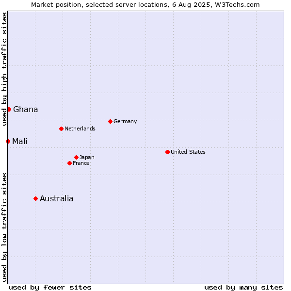 Market position of Australia vs. Ghana vs. Mali