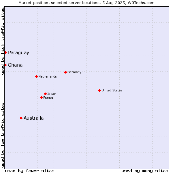 Market position of Australia vs. Paraguay vs. Ghana