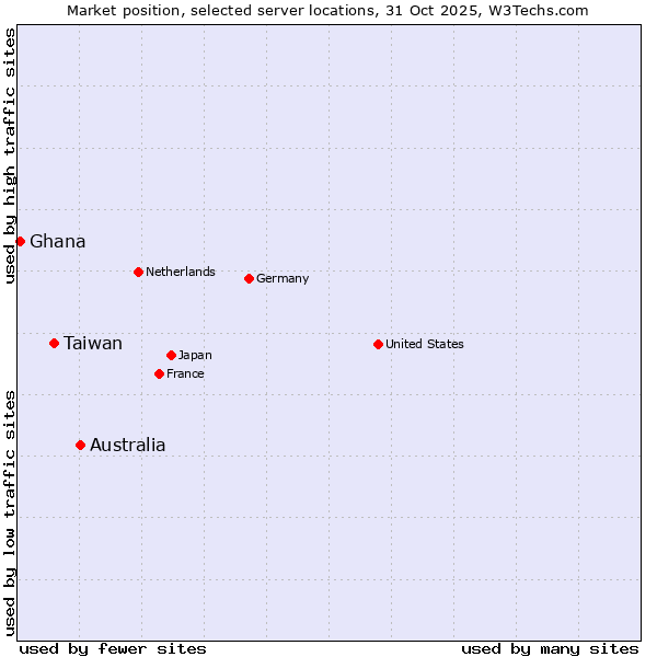 Market position of Australia vs. Taiwan vs. Ghana