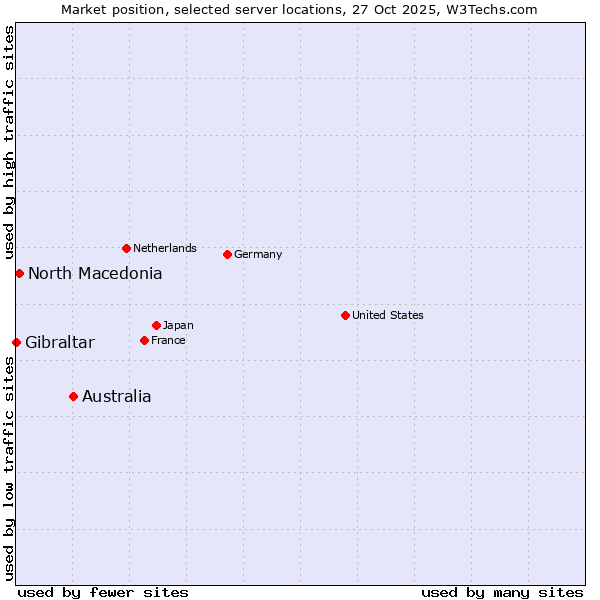Market position of Australia vs. North Macedonia vs. Gibraltar