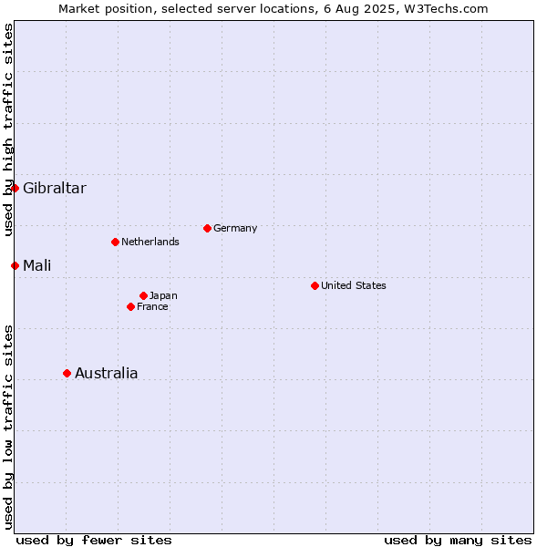 Market position of Australia vs. Mali vs. Gibraltar