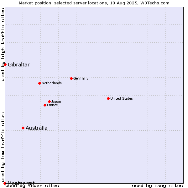 Market position of Australia vs. Gibraltar vs. Montserrat