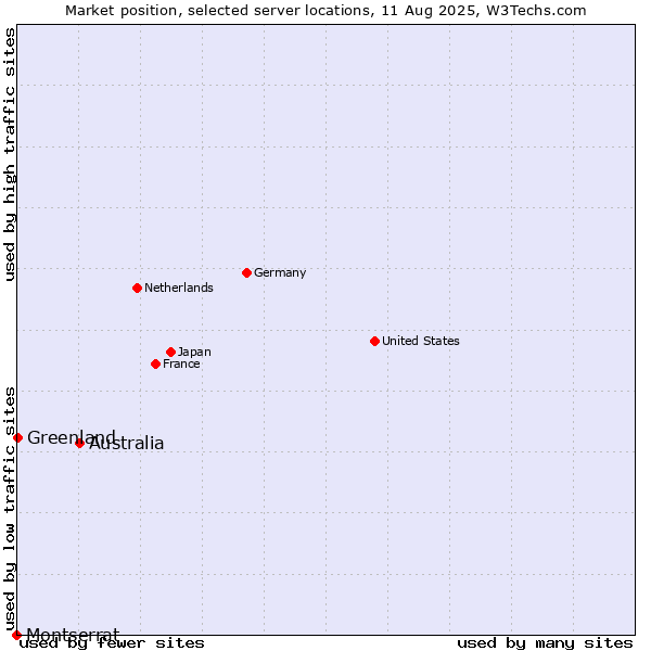 Market position of Australia vs. Greenland vs. Montserrat