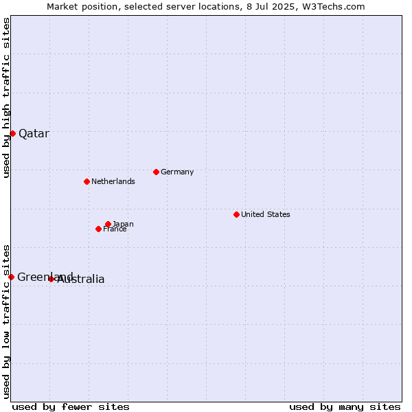 Market position of Australia vs. Qatar vs. Greenland