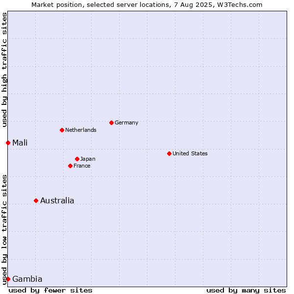 Market position of Australia vs. Mali vs. Gambia