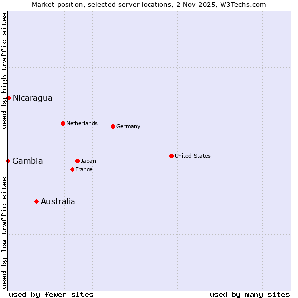 Market position of Australia vs. Nicaragua vs. Gambia