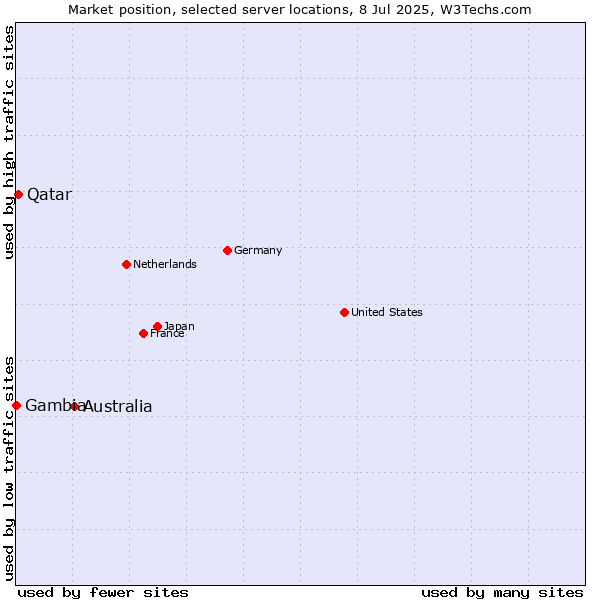 Market position of Australia vs. Qatar vs. Gambia