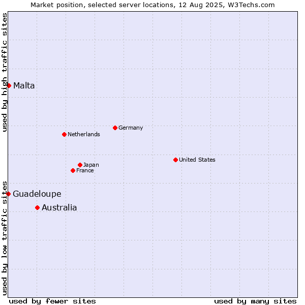 Market position of Australia vs. Malta vs. Guadeloupe