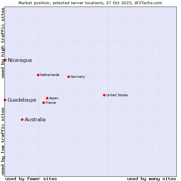 Market position of Australia vs. Nicaragua vs. Guadeloupe