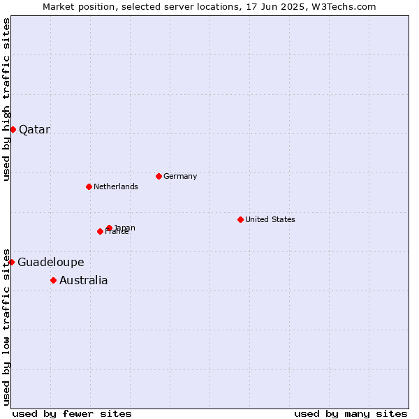 Market position of Australia vs. Qatar vs. Guadeloupe