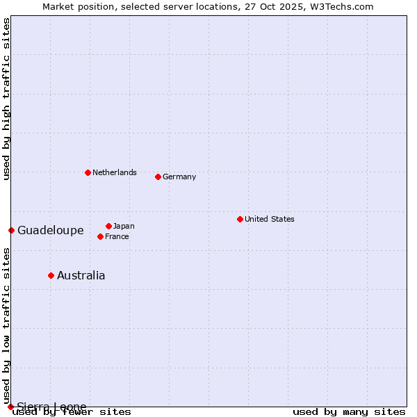 Market position of Australia vs. Guadeloupe vs. Sierra Leone