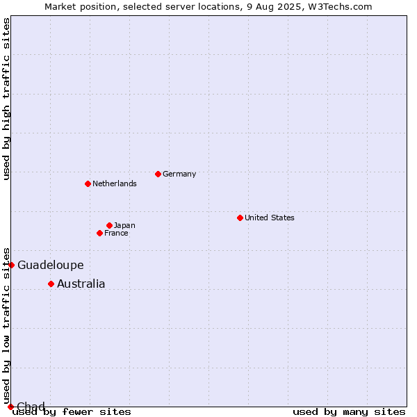 Market position of Australia vs. Guadeloupe vs. Chad