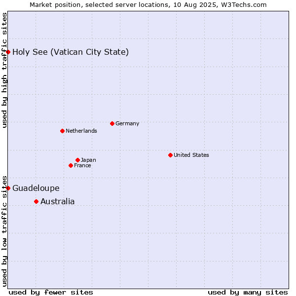 Market position of Australia vs. Holy See (Vatican City State) vs. Guadeloupe