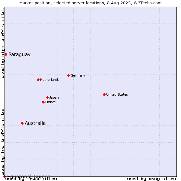 Market position of Australia vs. Paraguay vs. Equatorial Guinea