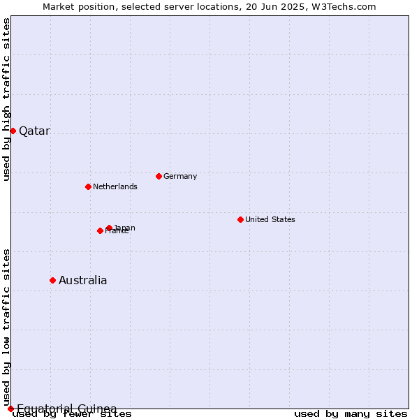 Market position of Australia vs. Qatar vs. Equatorial Guinea