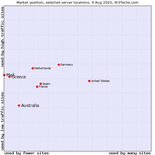 Market position of Australia vs. Greece vs. Mali