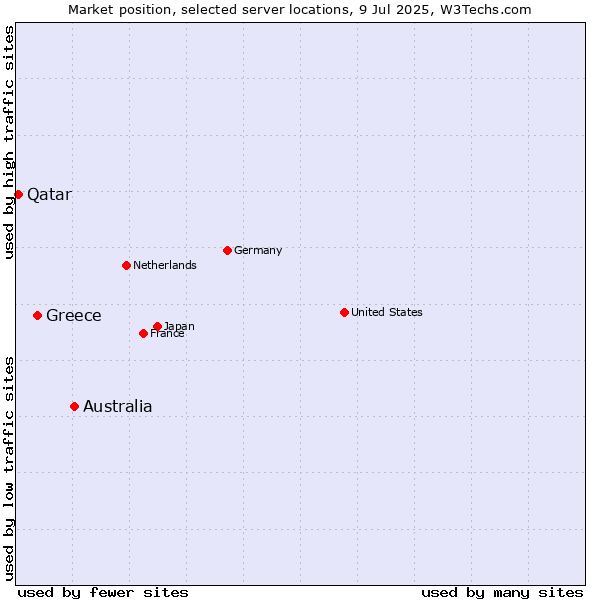Market position of Australia vs. Greece vs. Qatar