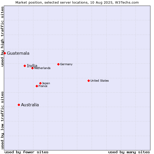 Market position of India vs. Australia vs. Guatemala