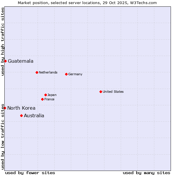 Market position of Australia vs. Guatemala vs. North Korea