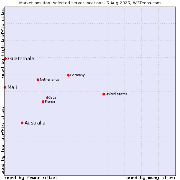 Market position of Australia vs. Guatemala vs. Mali