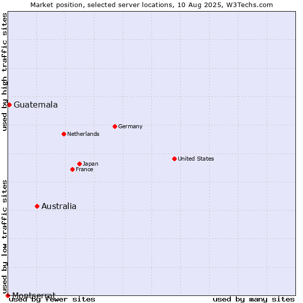 Market position of Australia vs. Guatemala vs. Montserrat
