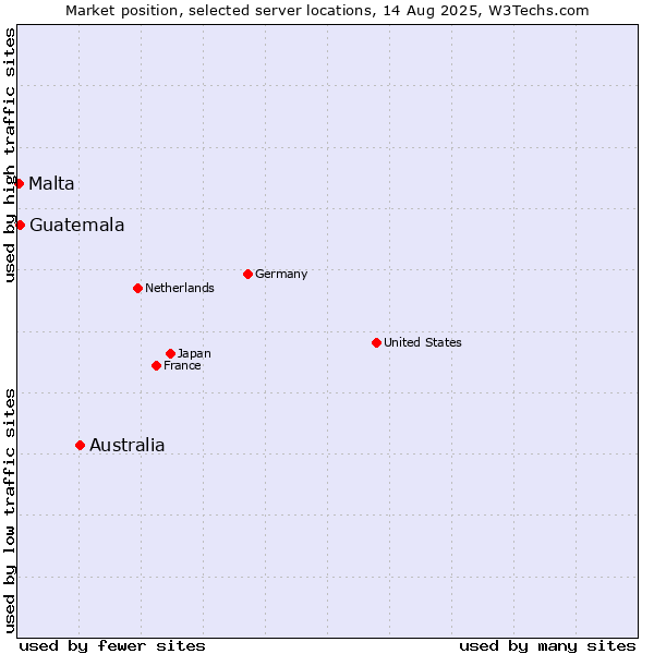Market position of Australia vs. Guatemala vs. Malta
