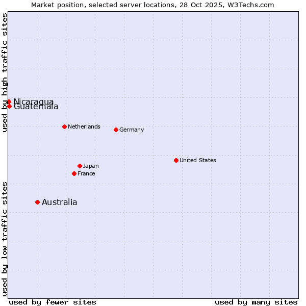 Market position of Australia vs. Guatemala vs. Nicaragua