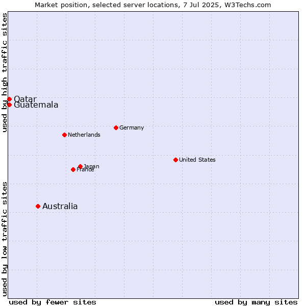 Market position of Australia vs. Qatar vs. Guatemala