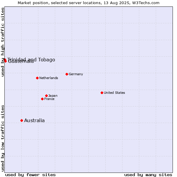 Market position of Australia vs. Guatemala vs. Trinidad and Tobago