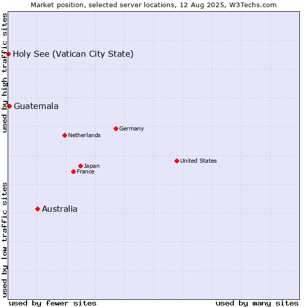 Market position of Australia vs. Guatemala vs. Holy See (Vatican City State)