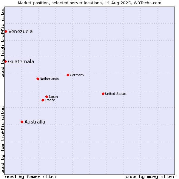 Market position of Australia vs. Venezuela vs. Guatemala