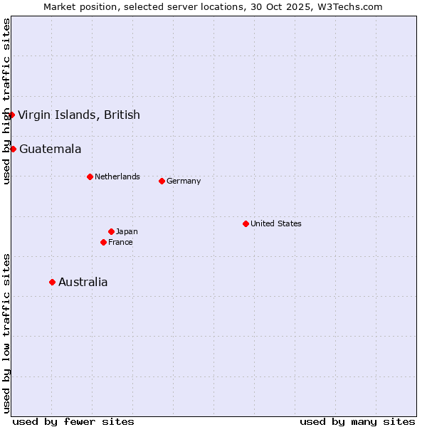 Market position of Australia vs. Guatemala vs. Virgin Islands, British