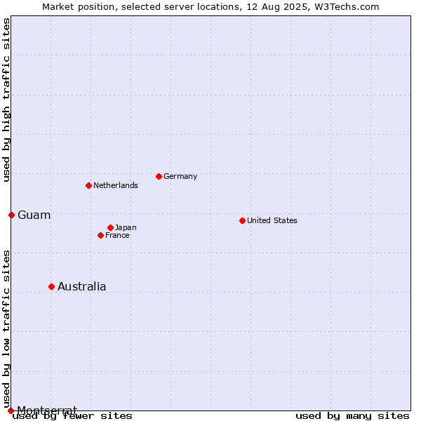 Market position of Australia vs. Guam vs. Montserrat