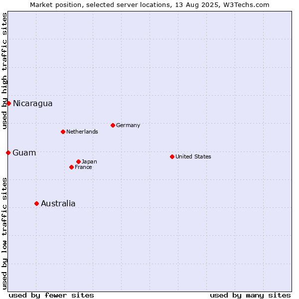 Market position of Australia vs. Nicaragua vs. Guam