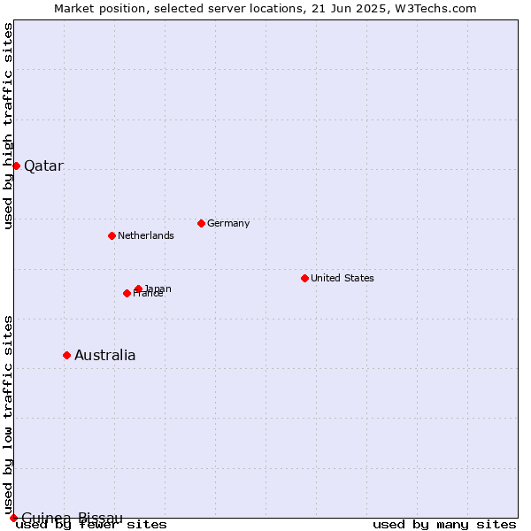 Market position of Australia vs. Qatar vs. Guinea-Bissau