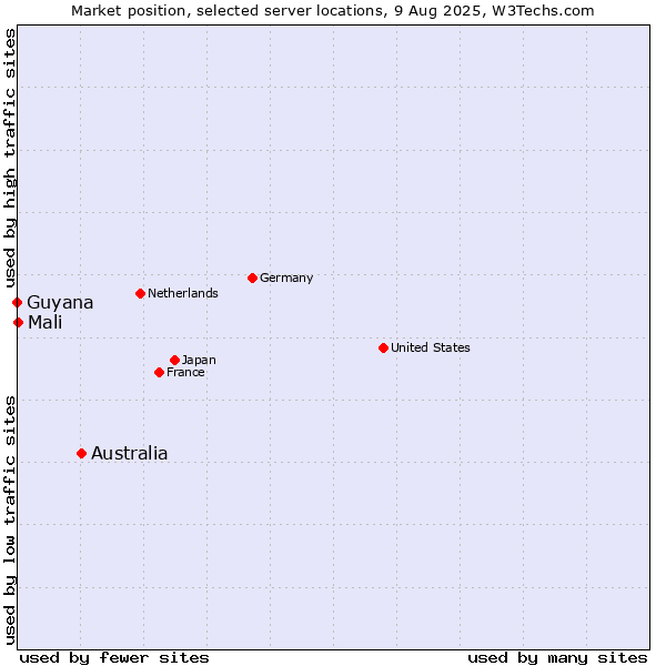 Market position of Australia vs. Mali vs. Guyana