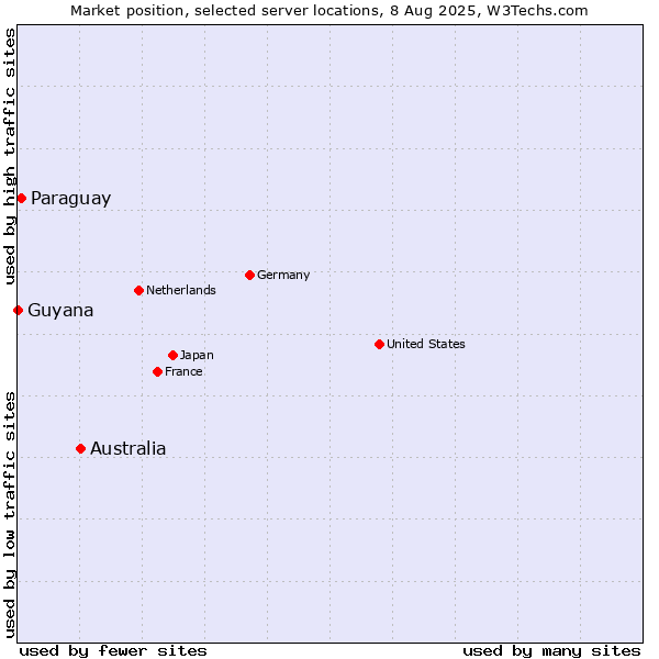 Market position of Australia vs. Paraguay vs. Guyana