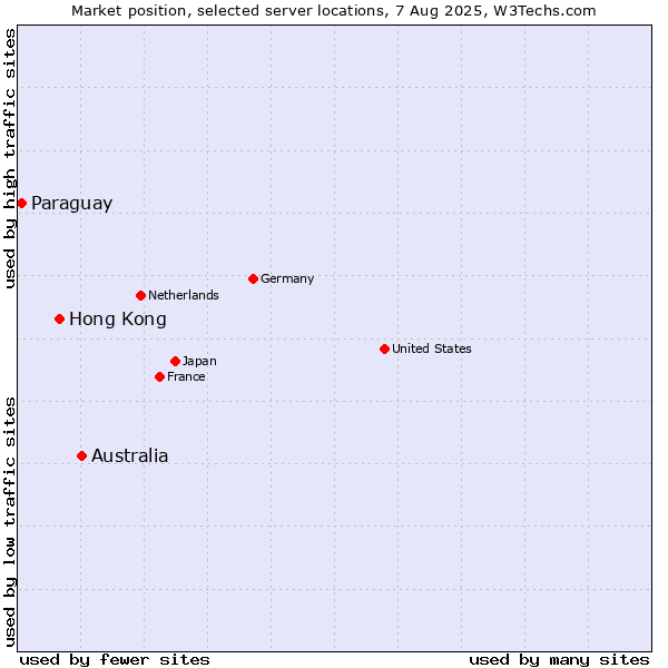 Market position of Australia vs. Hong Kong vs. Paraguay