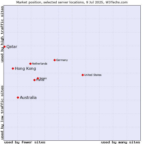 Market position of Australia vs. Hong Kong vs. Qatar